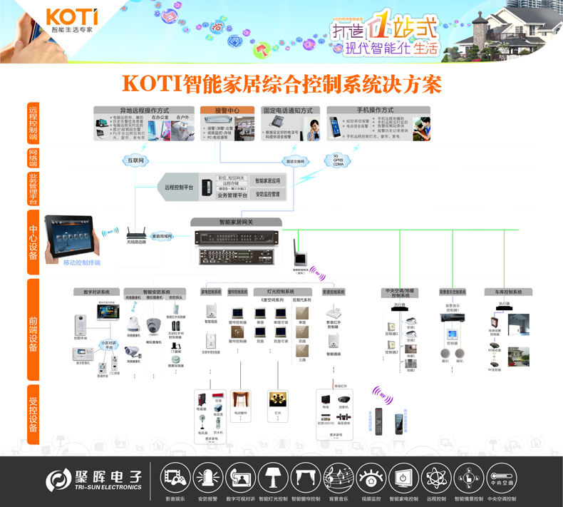 KOTI智能家居综合控制系统解决方案