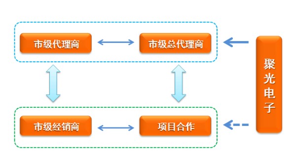 KOTI智能家居招商渠道架构图