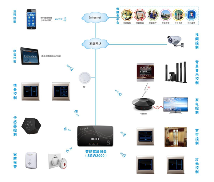 SGW2000全能家电解决方案拓扑结构图