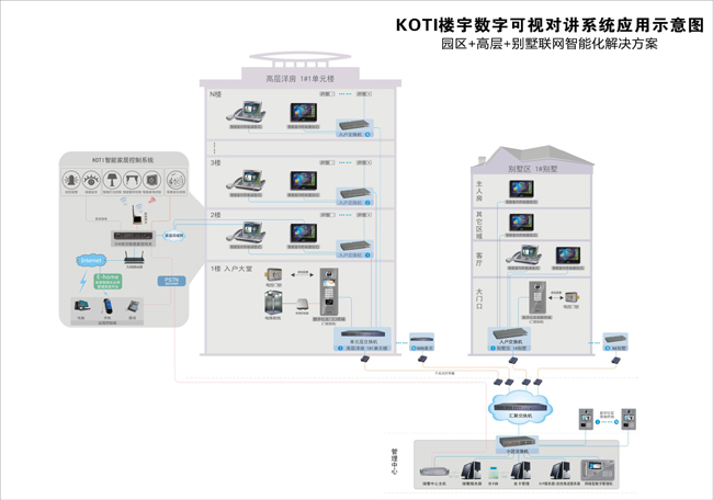 大中型社区解决方案拓扑结构图