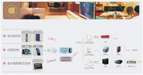 KOTI智能家电控制应用拓扑图