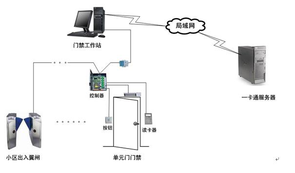 一卡通管理系统拓扑图