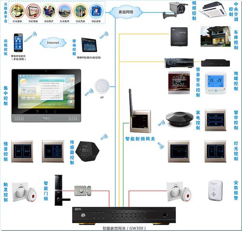 KOTIGW300全宅智能家居解决方案系统结构图