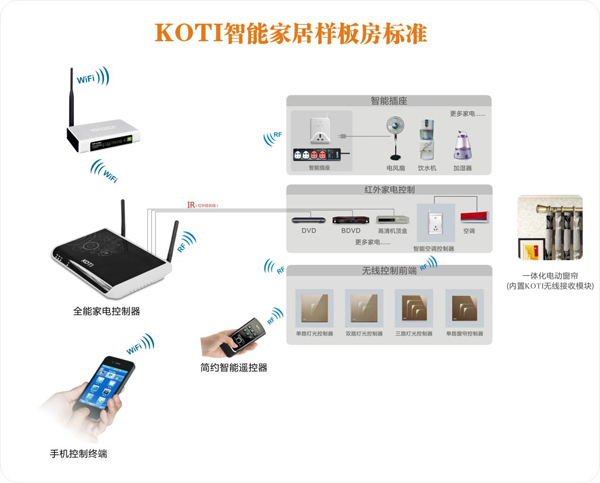 KOTI大众消费者智能家居系统解决方案拓扑图