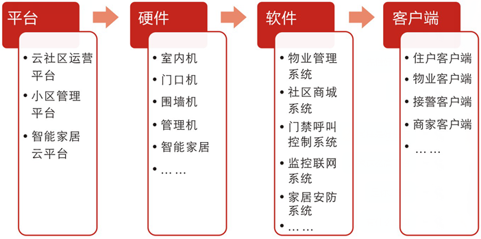 聚光智慧社区组成结构图