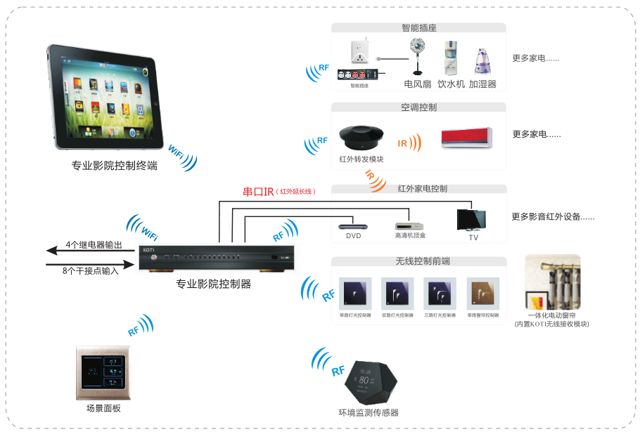 KOTI智能家居控制系统之专业影院系列完整结构图